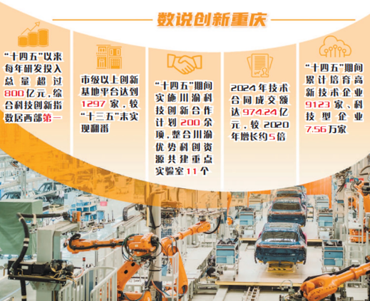 “十四五”科技成就·跃升 巴渝大地崛起西部科创高地
