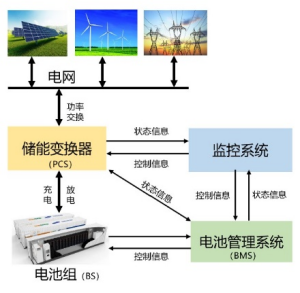 储能系统与安全